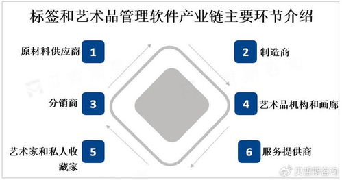全球標簽和藝術品管理軟件市場迎來強勁增長，互聯網數據服務成關鍵驅動力
