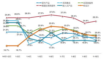 我國數據處理和存儲服務收入增速領先，信息系統集成服務穩步發展