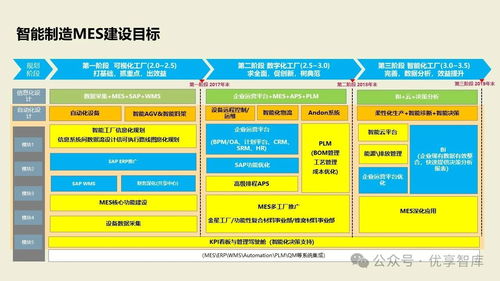 數(shù)字化智能工廠MES項(xiàng)目實(shí)施建設(shè)方案 PLM、NX、ERP、MES、TIA及WMS供應(yīng)鏈管理集成